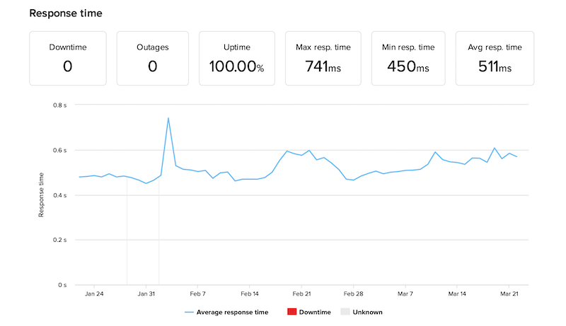 Tiempo de actividad de Hostinger
