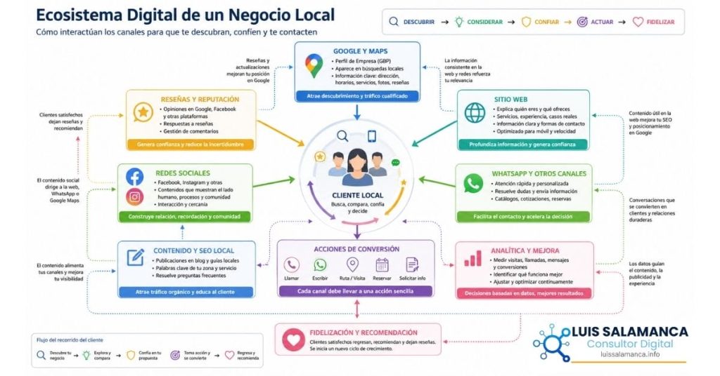 Ecosistema Digital para Negocios Locales